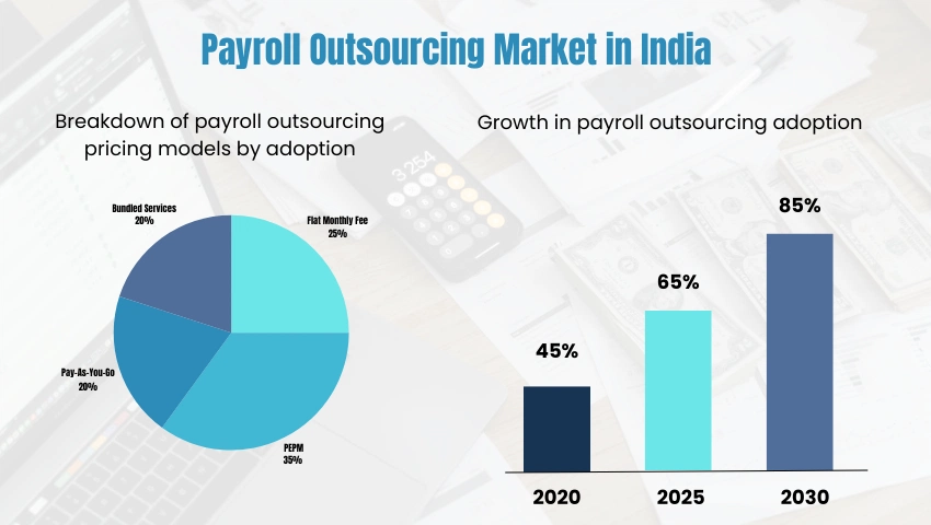 Payroll outsourcing market in India 2025
